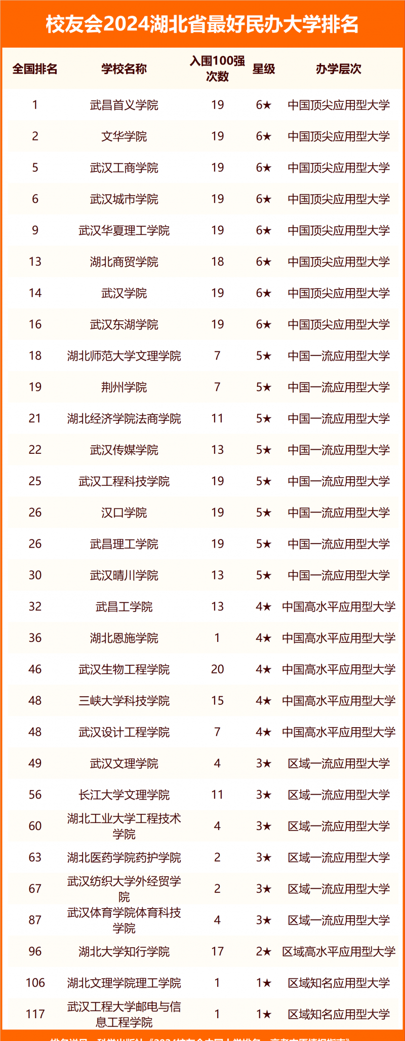 2024湖北省最好大学排名