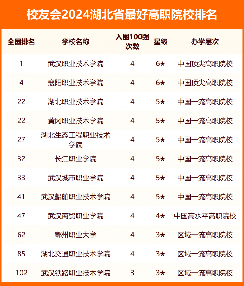 2024湖北省最好大学排名