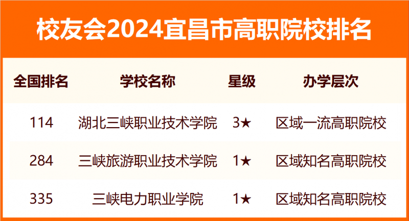 2024宜昌市大学排名