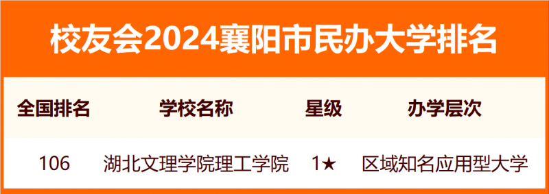 2024襄阳市大学排名