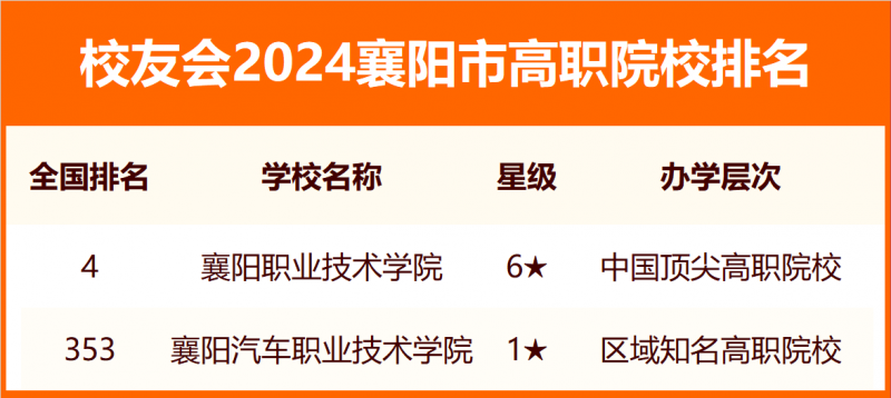 2024襄阳市大学排名