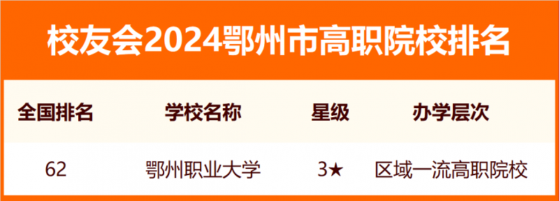 2024鄂州市大学排名