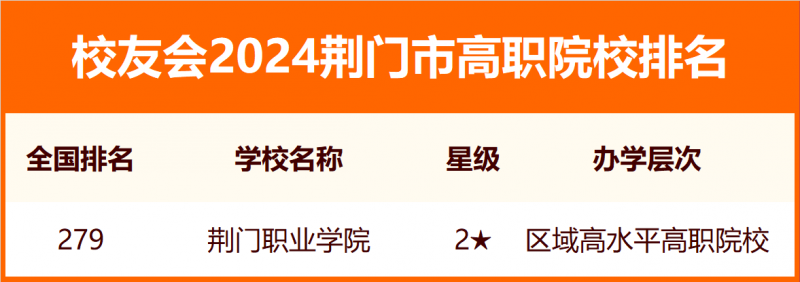 2024荆门市大学排名