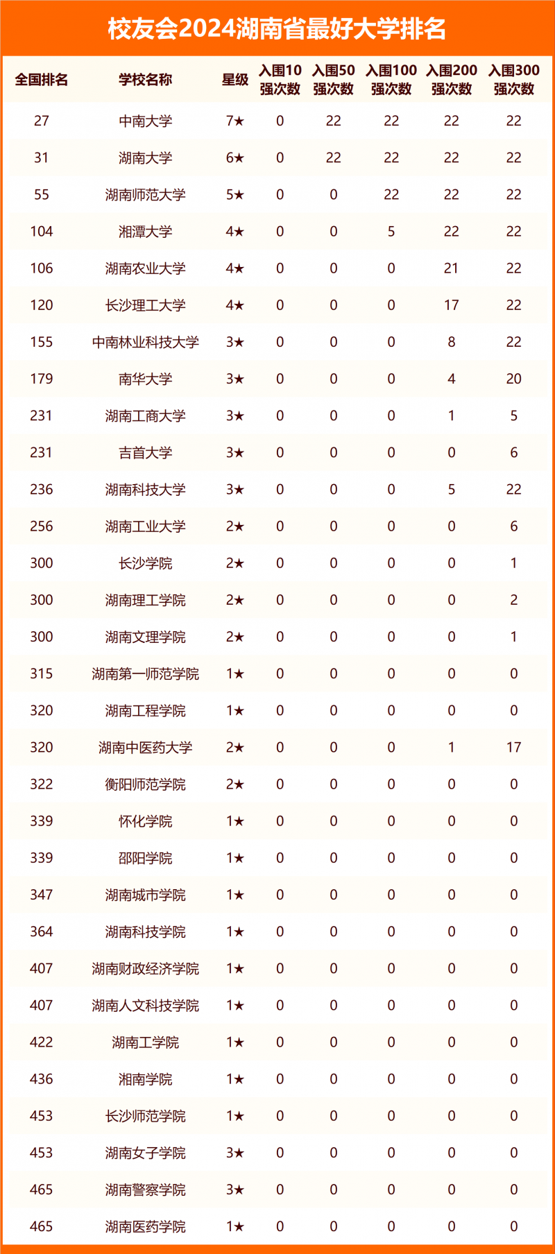 2024湖南省最好大学排名