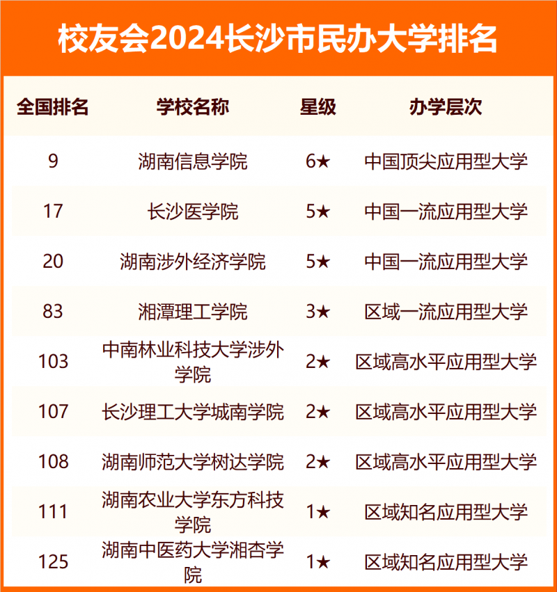 2024长沙市大学排名