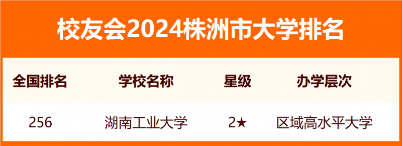 2024株洲市大学排名