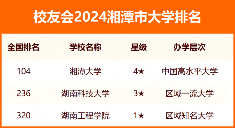 2024湘潭市大学排名