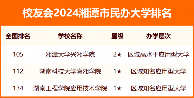 2024湘潭市大学排名