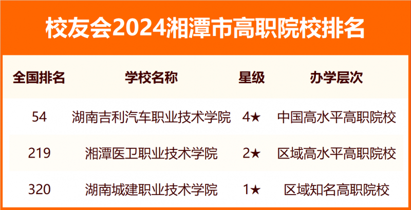 2024湘潭市大学排名