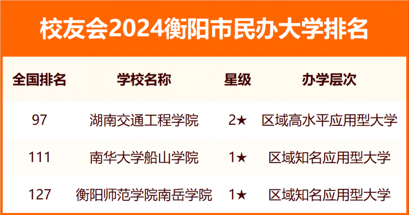 2024衡阳市大学排名