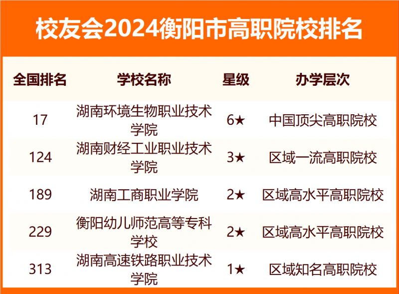 2024衡阳市大学排名