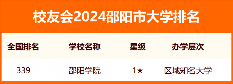 2024邵阳市大学排名