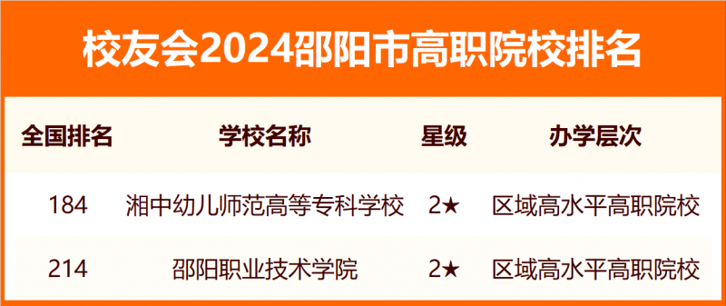 2024邵阳市大学排名