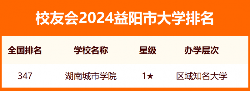 2024益阳市大学排名