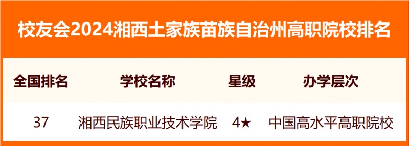 2024湘西土家族苗族自治州大学排名