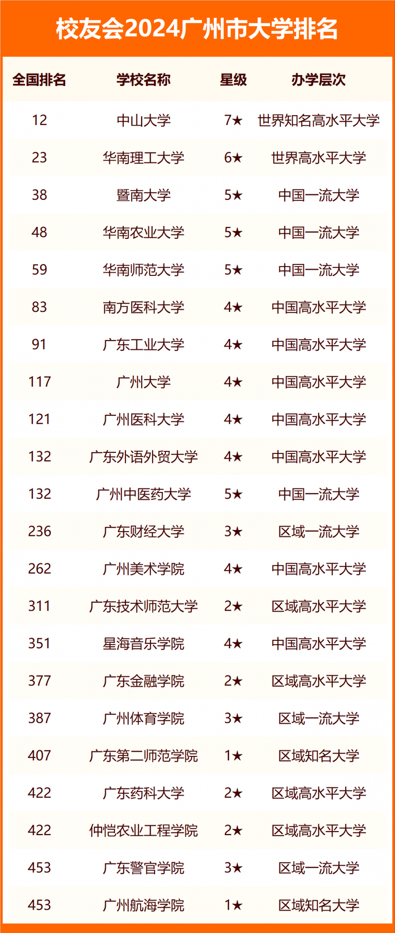 2024广州市大学排名