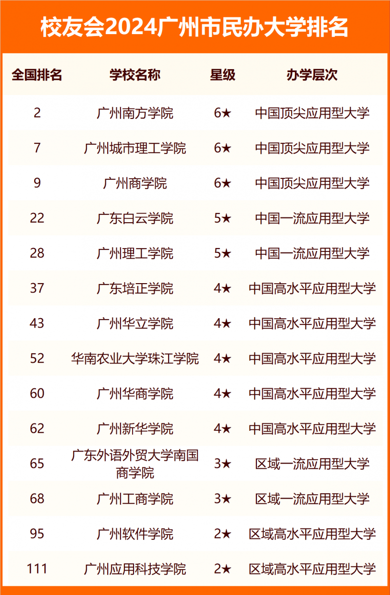 2024广州市大学排名