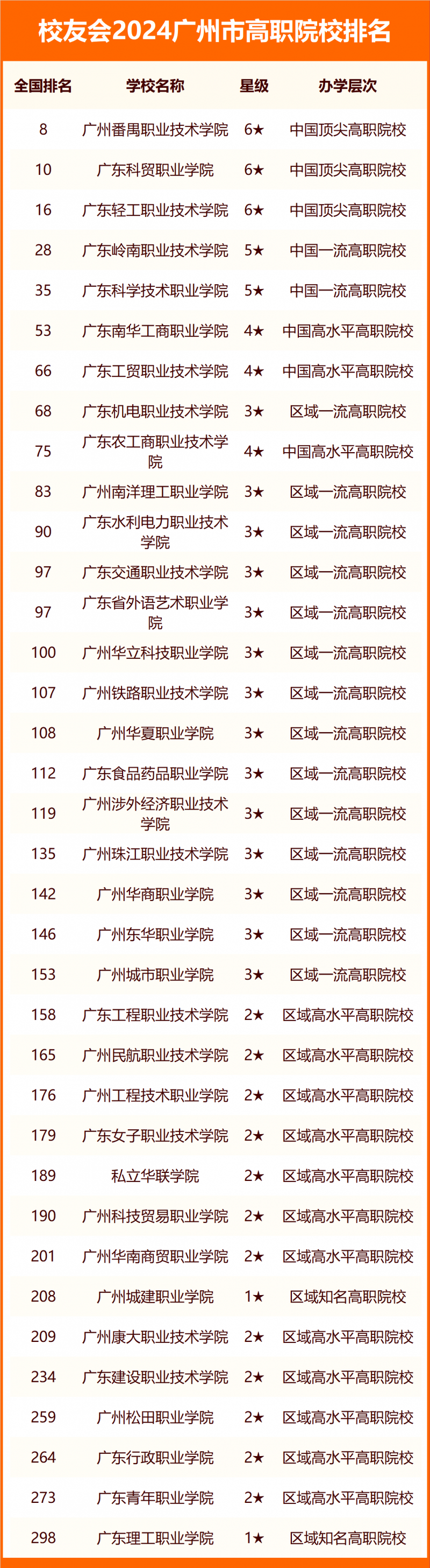2024广州市大学排名