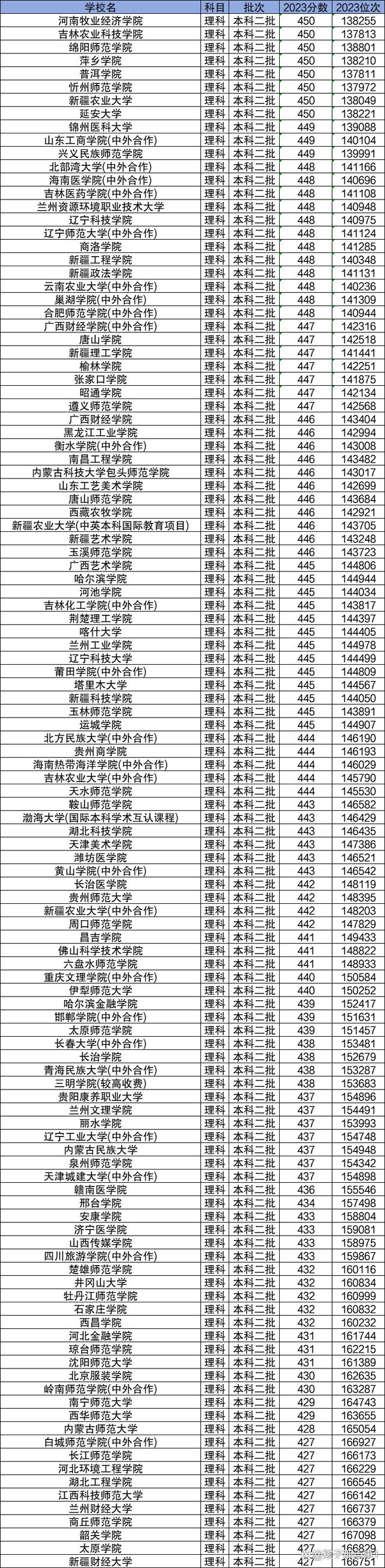 2024年高考450分理科可以报考哪些大学？理科450分左右的公办二本大学推荐