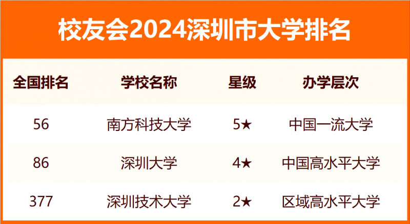 2024深圳市大学排名