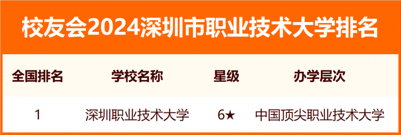 2024深圳市大学排名