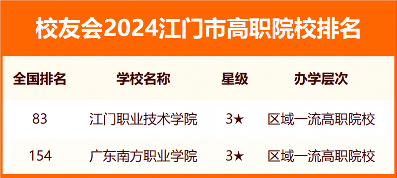 2024江门市大学排名