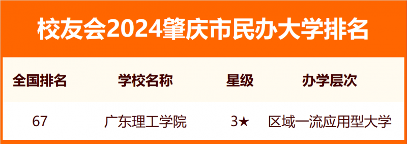 2024肇庆市大学排名