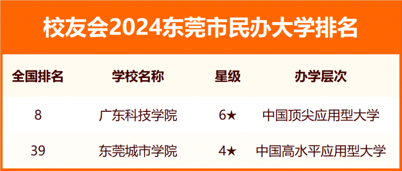 2024东莞市大学排名