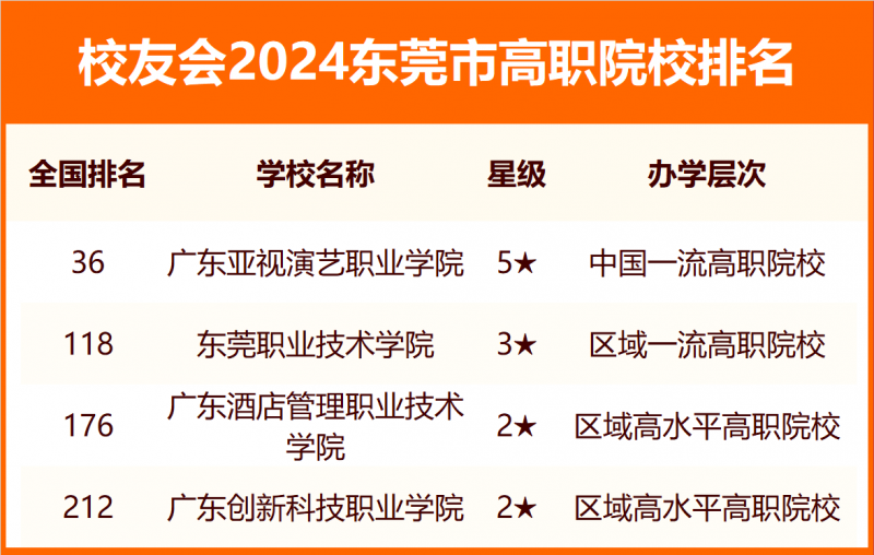 2024东莞市大学排名