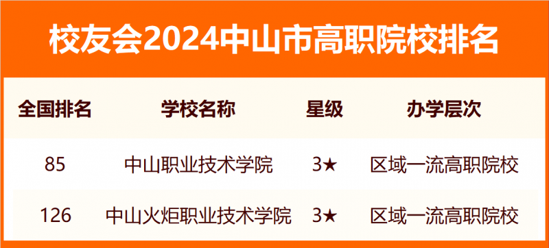 2024中山市大学排名
