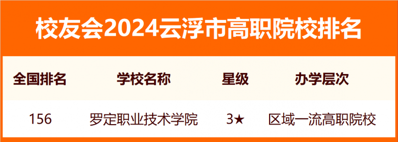 2024云浮市大学排名