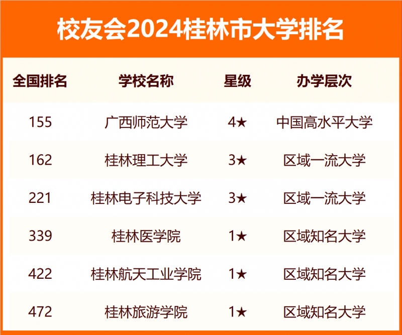 2024桂林市大学排名