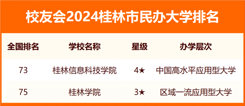 2024桂林市大学排名