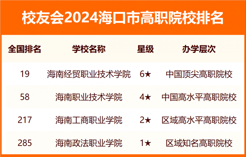 2024海口市大学排名