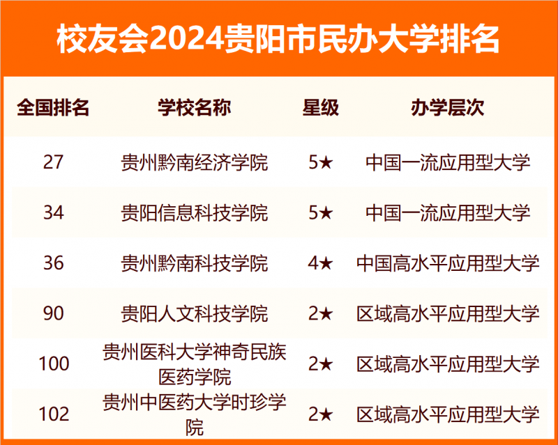 2024贵阳市大学排名