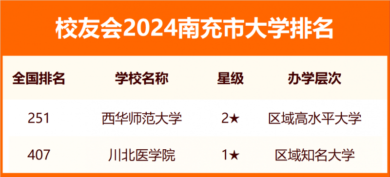 2024南充市大学排名