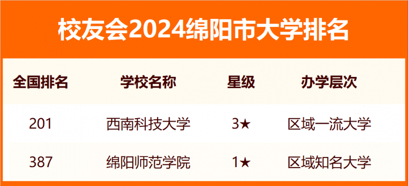 2024绵阳市大学排名