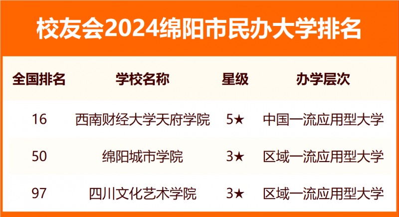 2024绵阳市大学排名