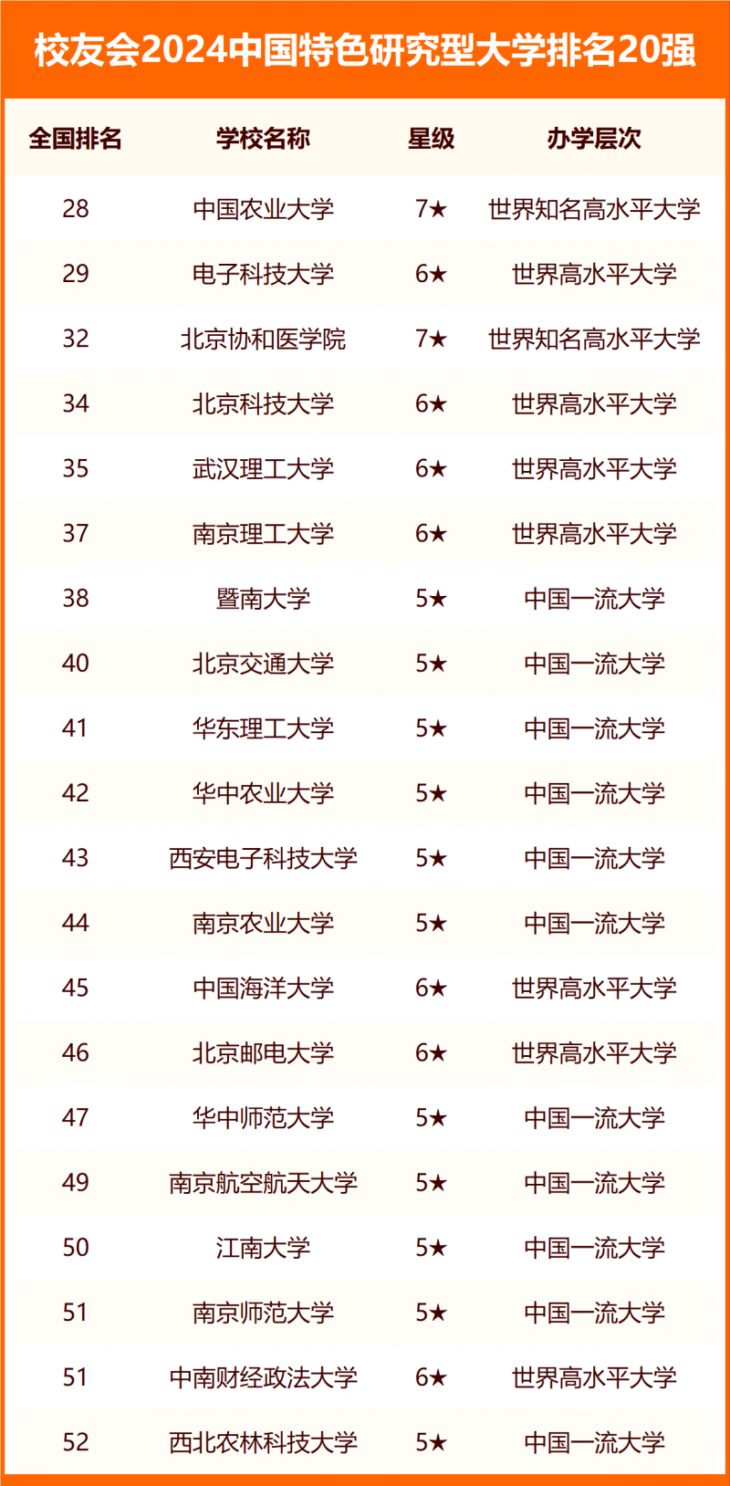 2024中国大学分类排名