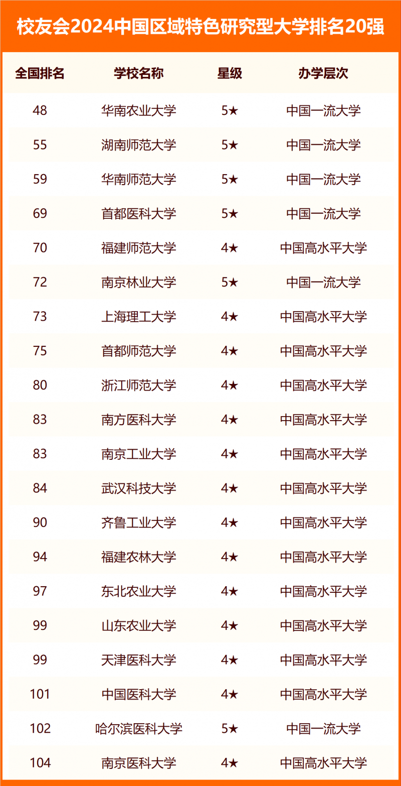2024中国大学分类排名