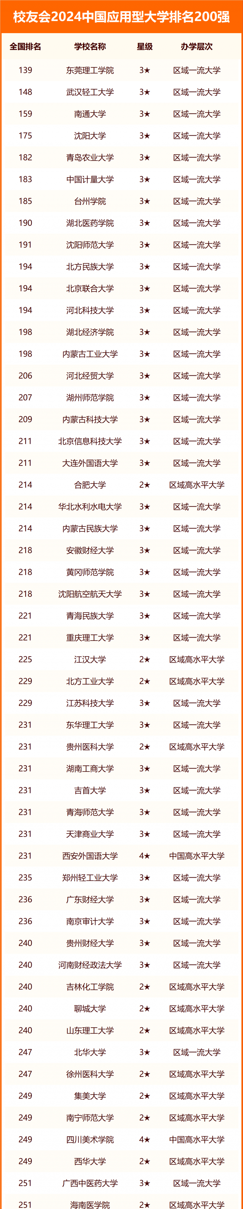 2024中国应用型大学排名