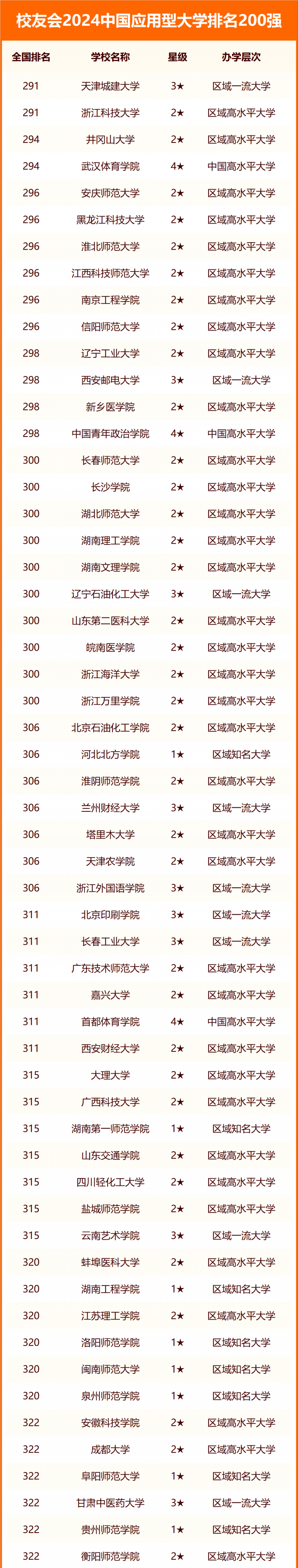 2024中国应用型大学排名