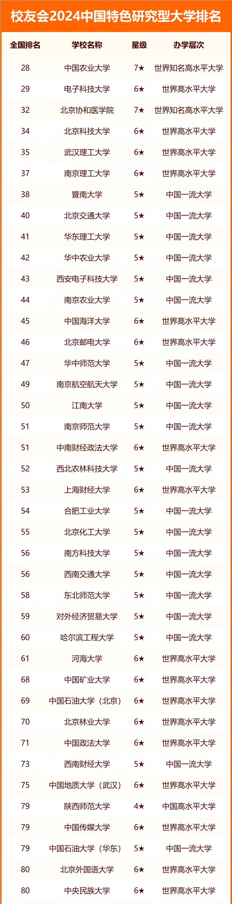 2024中国特色研究型大学排名