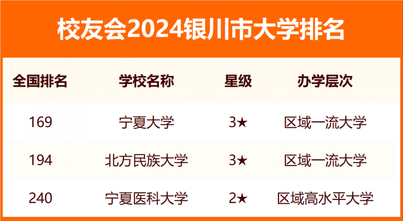 2024银川市大学排名