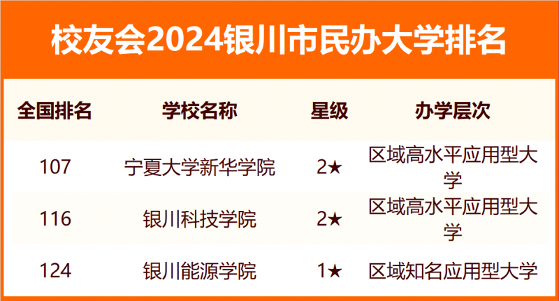 2024银川市大学排名