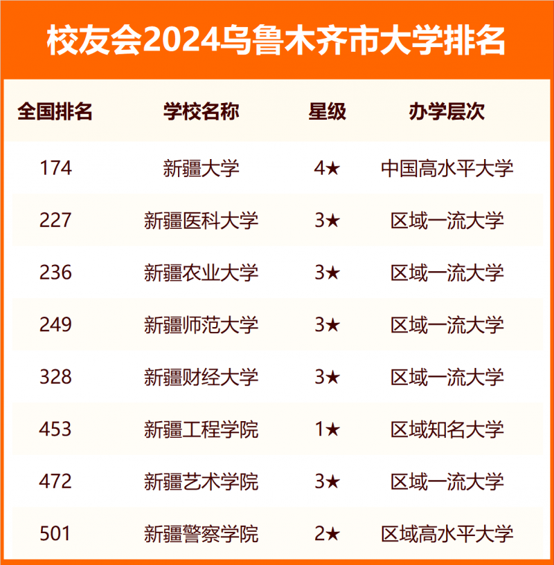 2024乌鲁木齐市大学排名