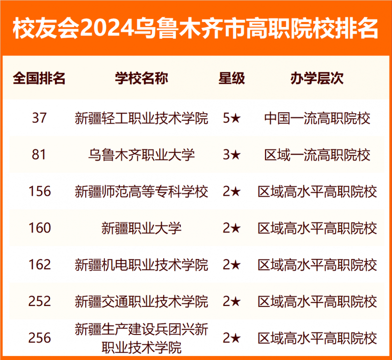 2024乌鲁木齐市大学排名