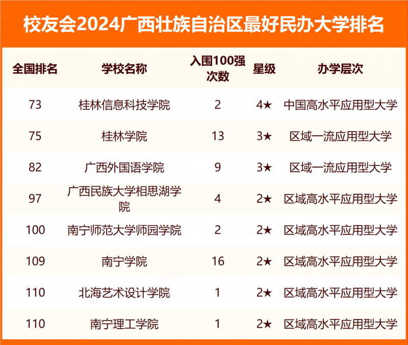 2024广西壮族自治区最好大学排名
