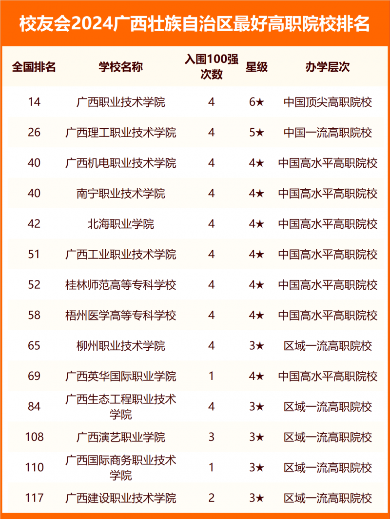 2024广西壮族自治区最好大学排名