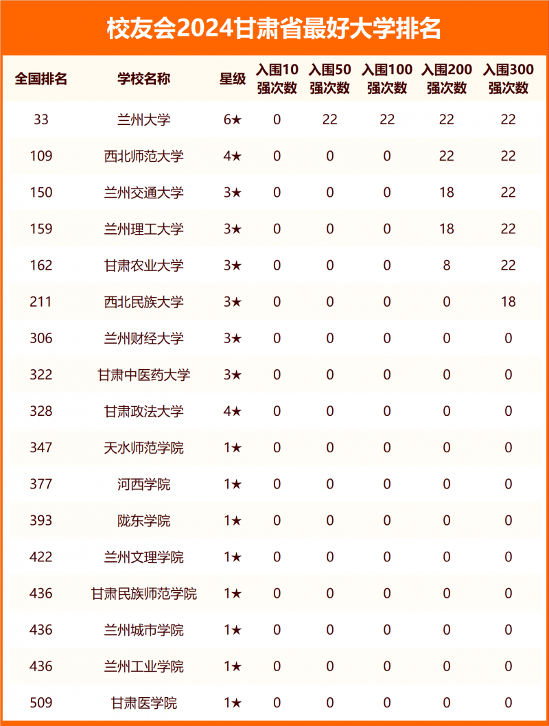 2024甘肃省最好大学排名
